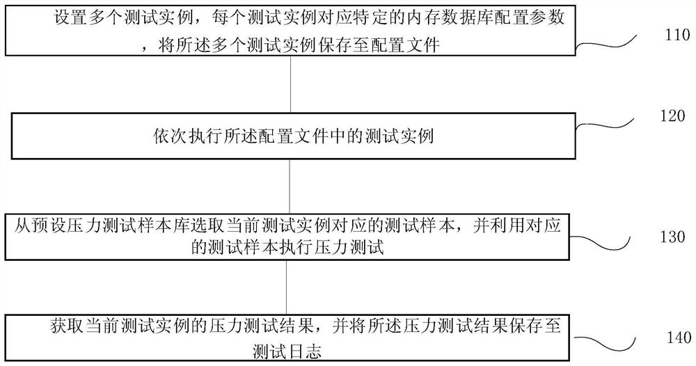 一种内存数据库压力测试方法、系统、终端及存储介质