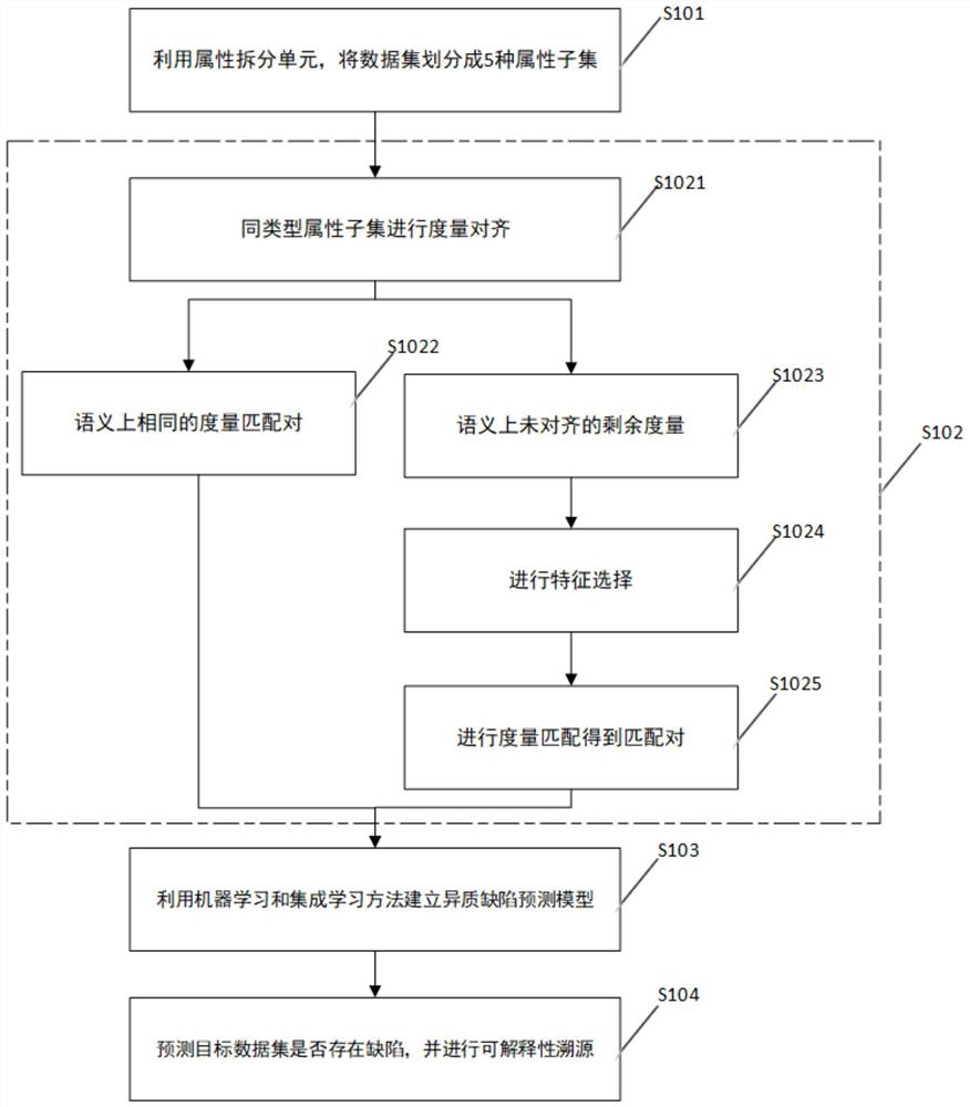 基于语义属性子集划分与度量匹配的异质缺陷预测方法及系统