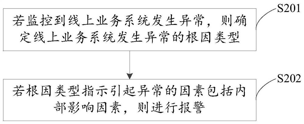 线上业务系统的监控方法、装置、设备及存储介质