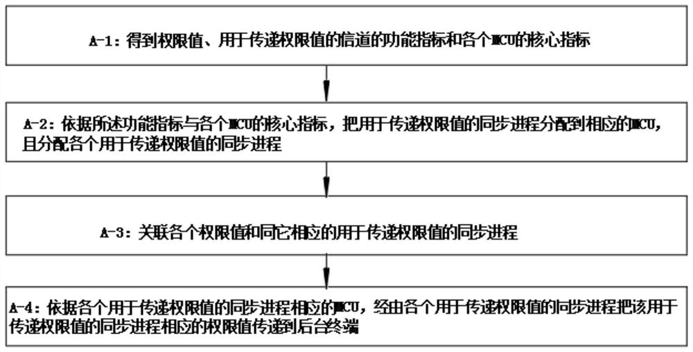 开启权限的控制系统与方法