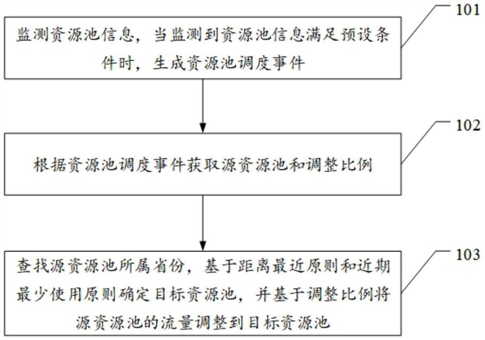 一种资源调度方法、调度管理平台、设备和介质