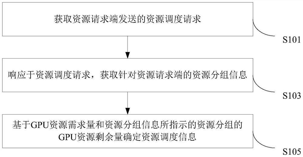 资源调度方法、装置、电子设备以及计算机可读存储介质