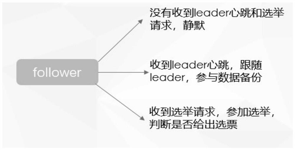 一种优化Raft集群的方法、装置及存储介质