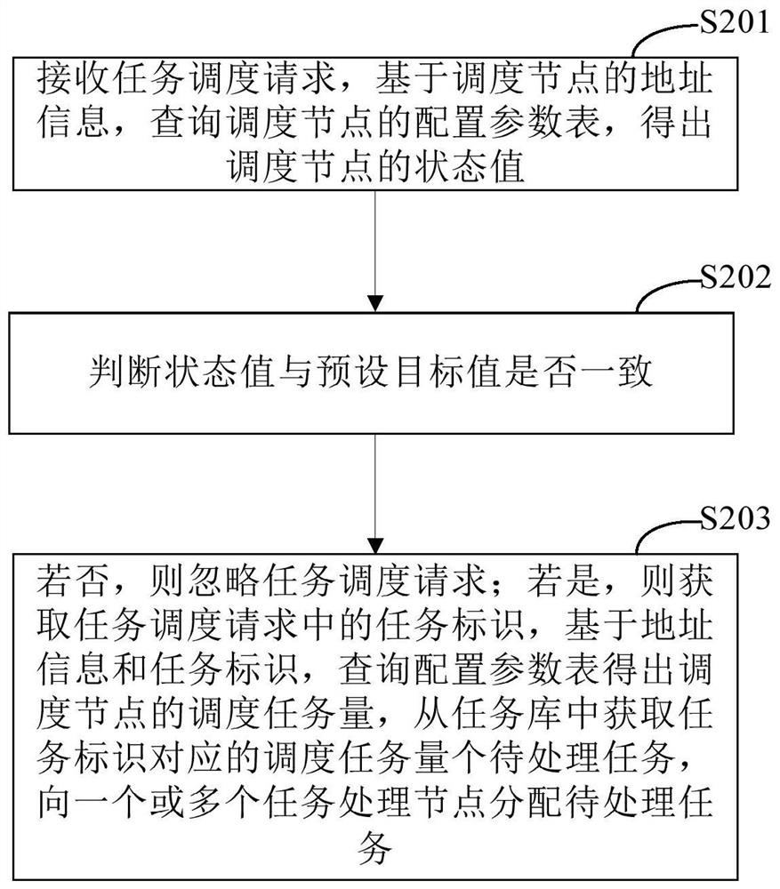 任务调度的方法、装置、电子设备和存储介质