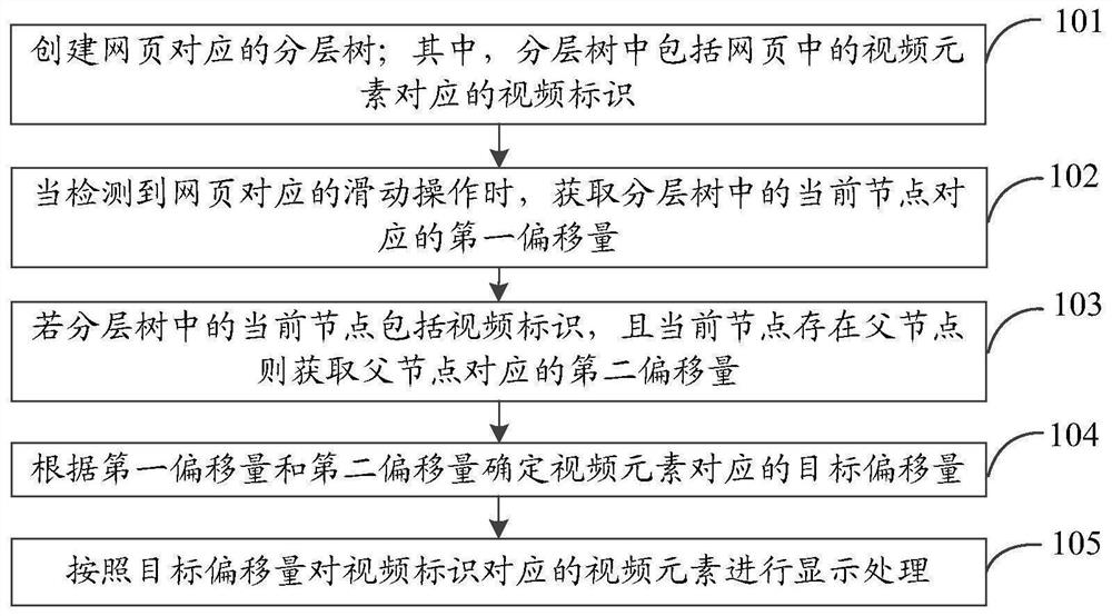 浏览器渲染方法，终端及存储介质