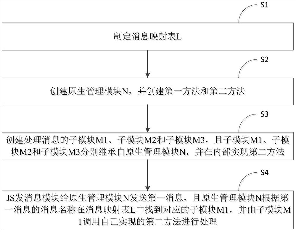 原生与JS交互的消息处理方法