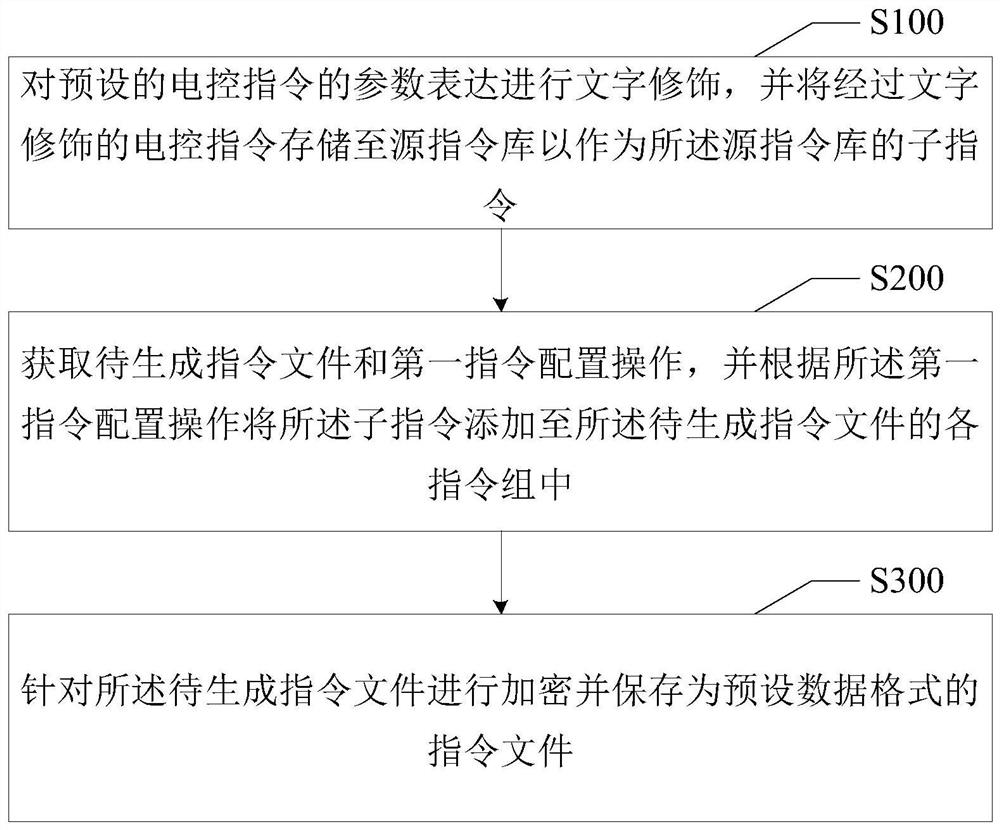 指令文件生成方法、装置、机器设备和存储介质