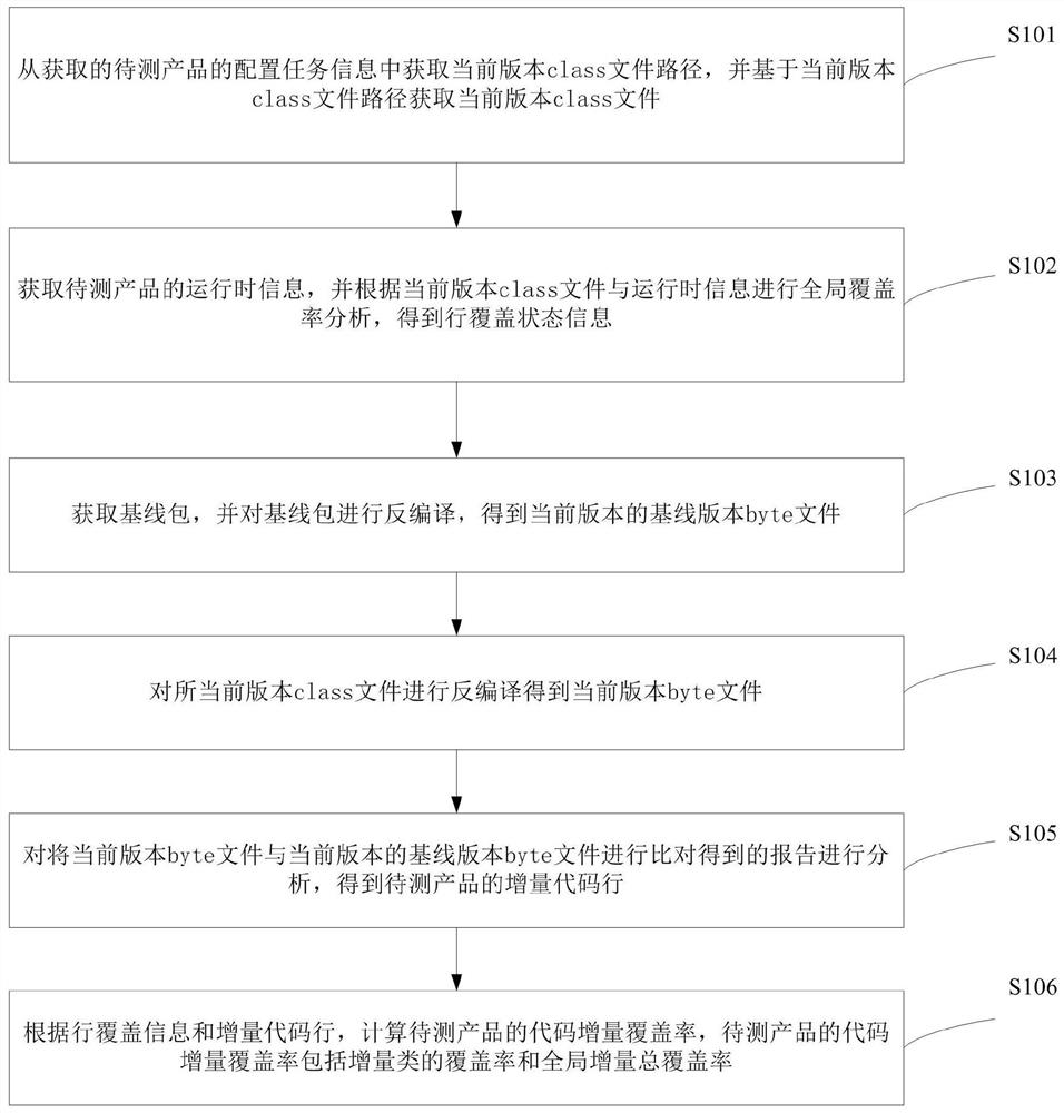 代码增量覆盖率统计方法、装置、电子设备及存储介质