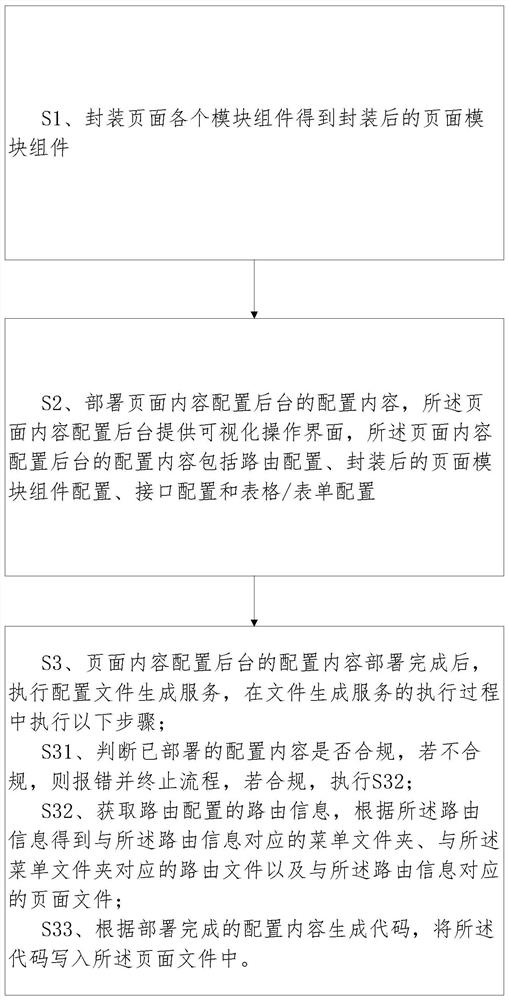 一种快速构建前端页面的方法及终端