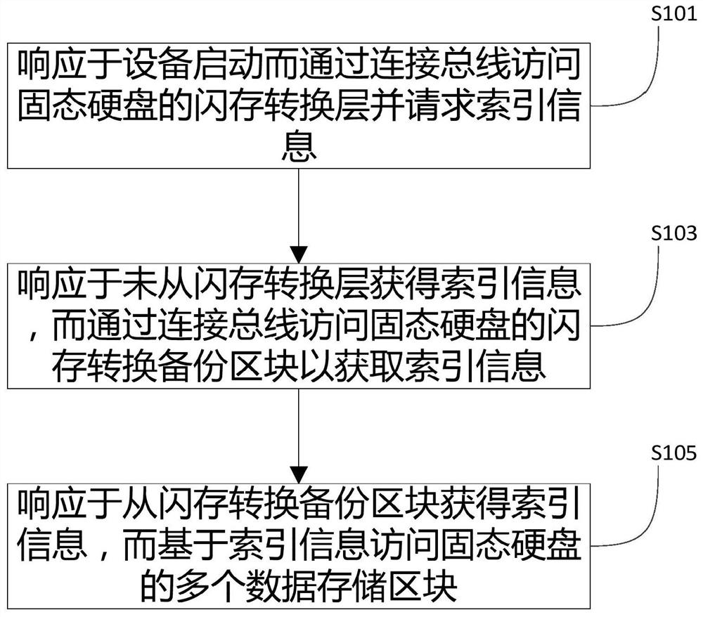 一种固态硬盘读写方法和装置