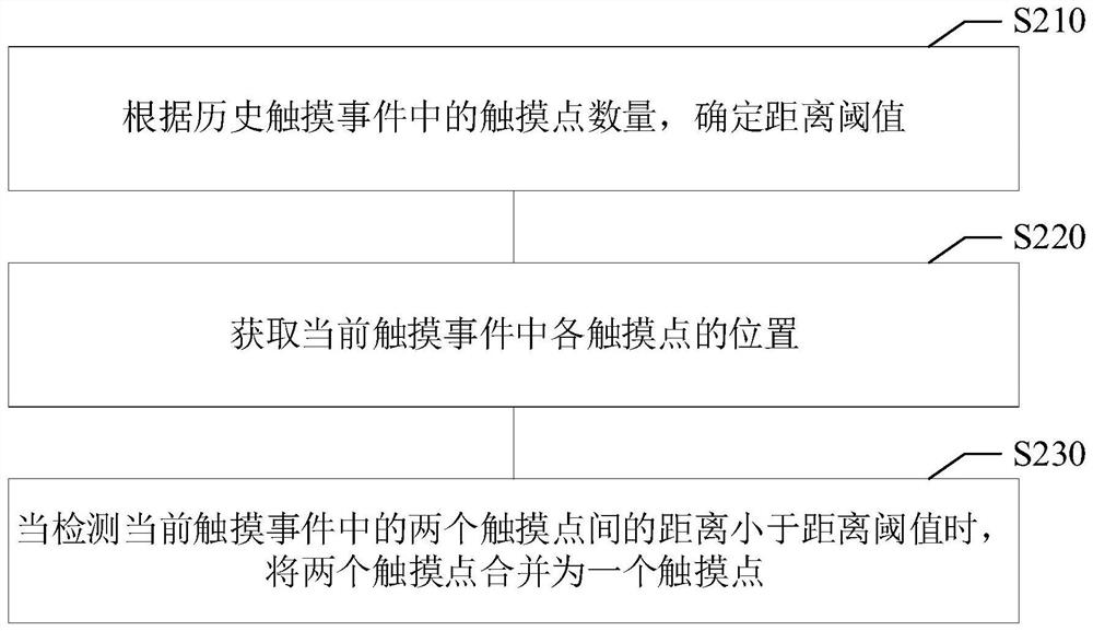 触摸感应处理方法、触摸感应处理装置、介质与电子设备