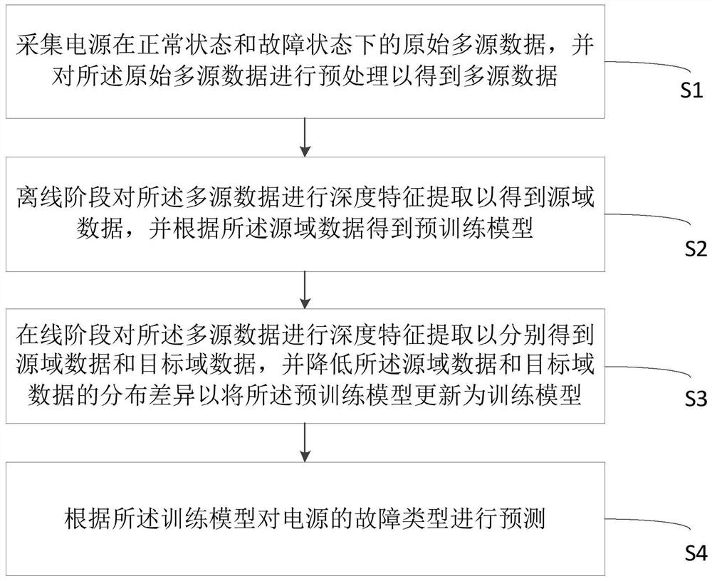 一种诊断电源故障的方法、系统、设备及介质