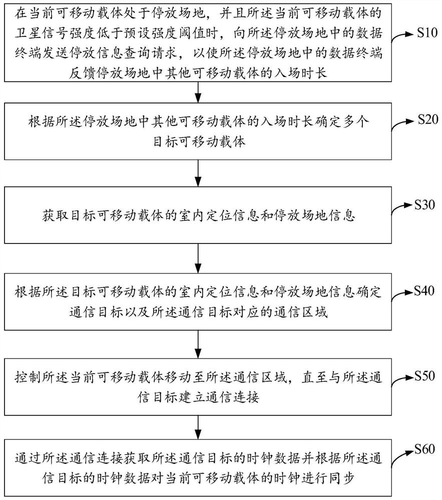 基于停放场地的时钟控制方法、装置、设备及存储介质