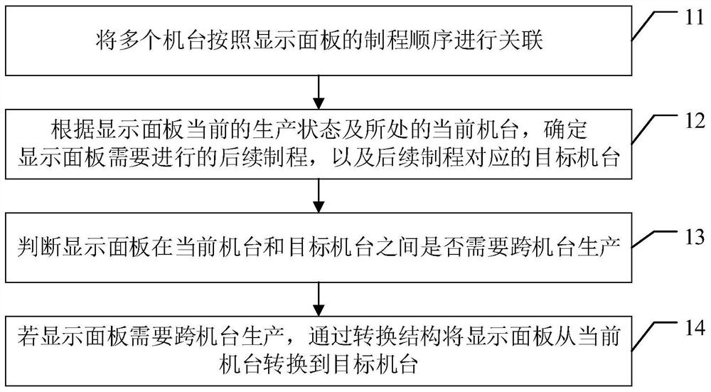 生产管理方法及显示面板生产线