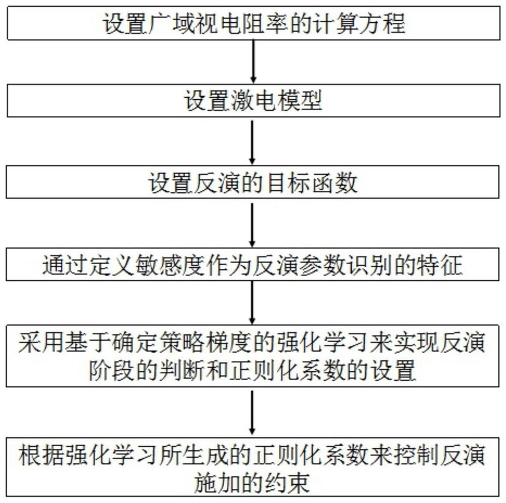 一种基于强化学习的自适应广域电磁法激电信息提取方法