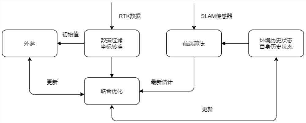 一种应用于机器人的RTK-GNSS外参标定方法