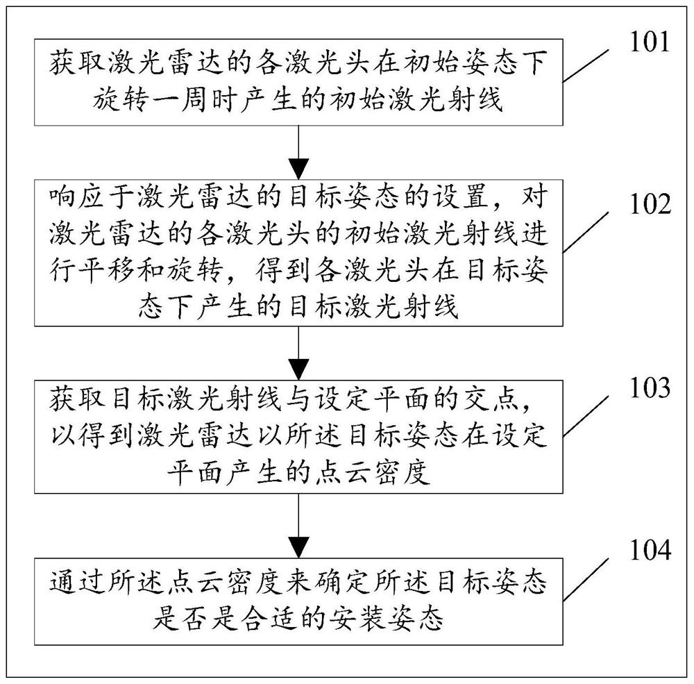 一种确定激光雷达的安装姿态的方法和装置