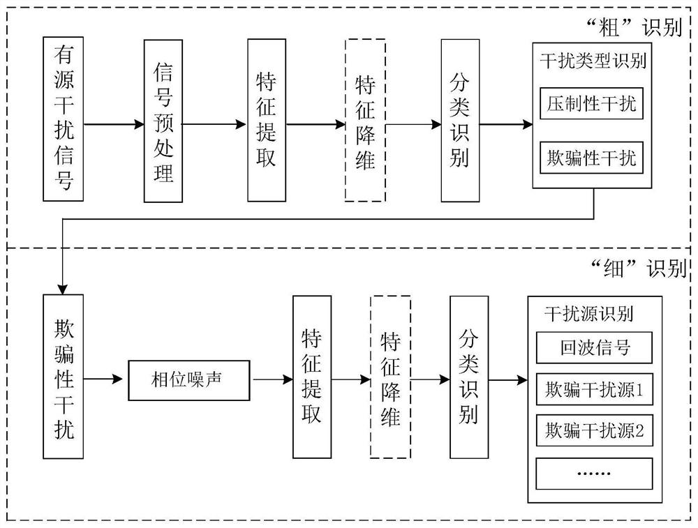 一种基于相噪特性的干扰源个体识别方法