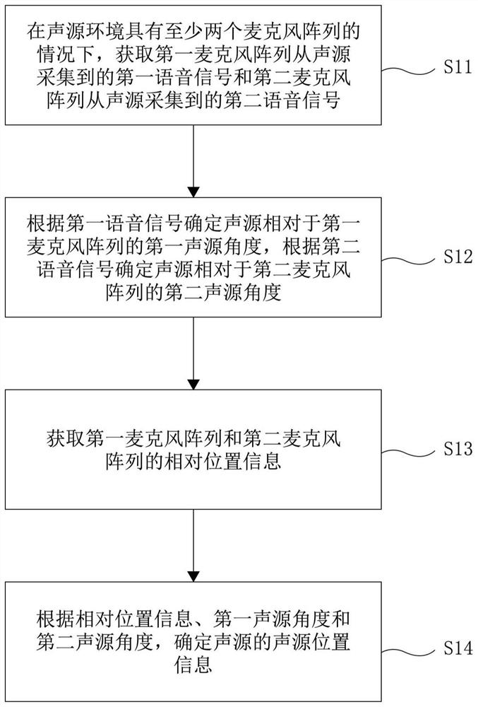 声源定位方法及装置