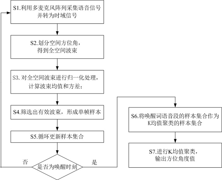 一种基于K均值聚类的多声源方位估计方法