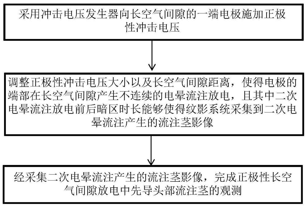 一种正极性长空气间隙放电流注茎特性等价观测方法