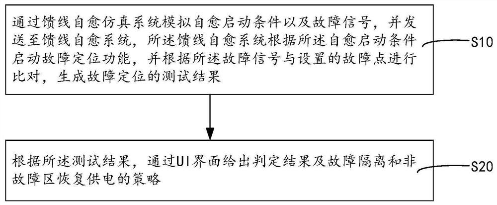 一种馈线自愈主站全自动仿真测试方法及系统