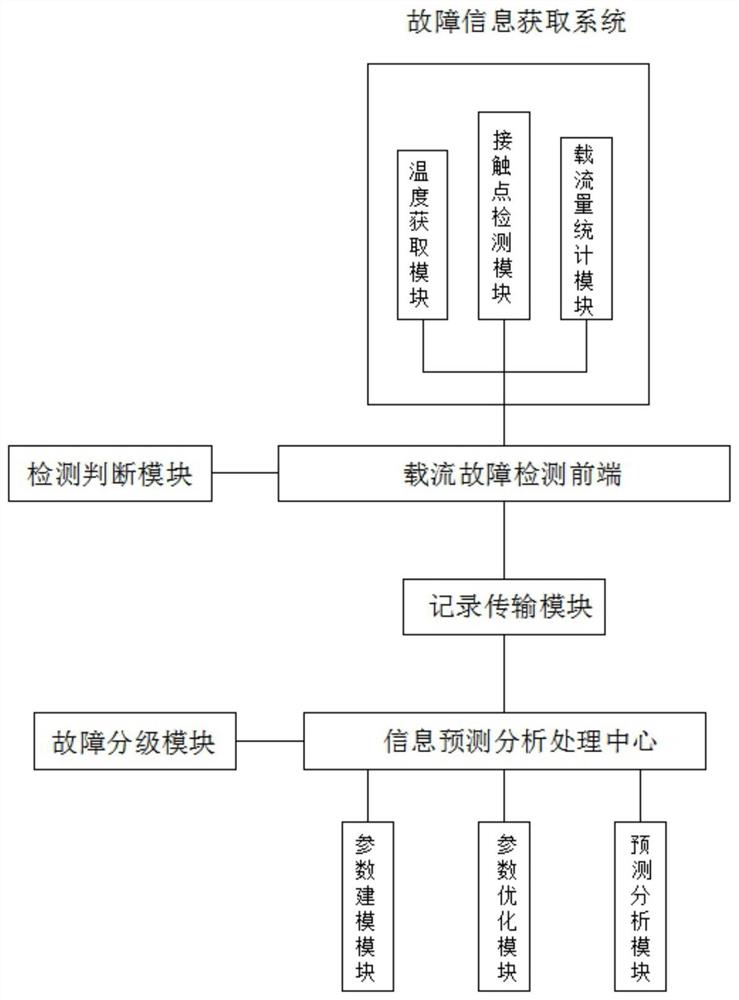 用于电力设备的载流故障预测系统