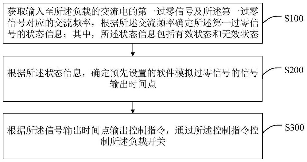 一种负载控制方法、装置及存储介质