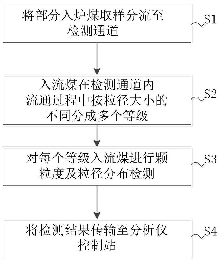 一种入炉煤颗粒度及粒径分布检测的方法