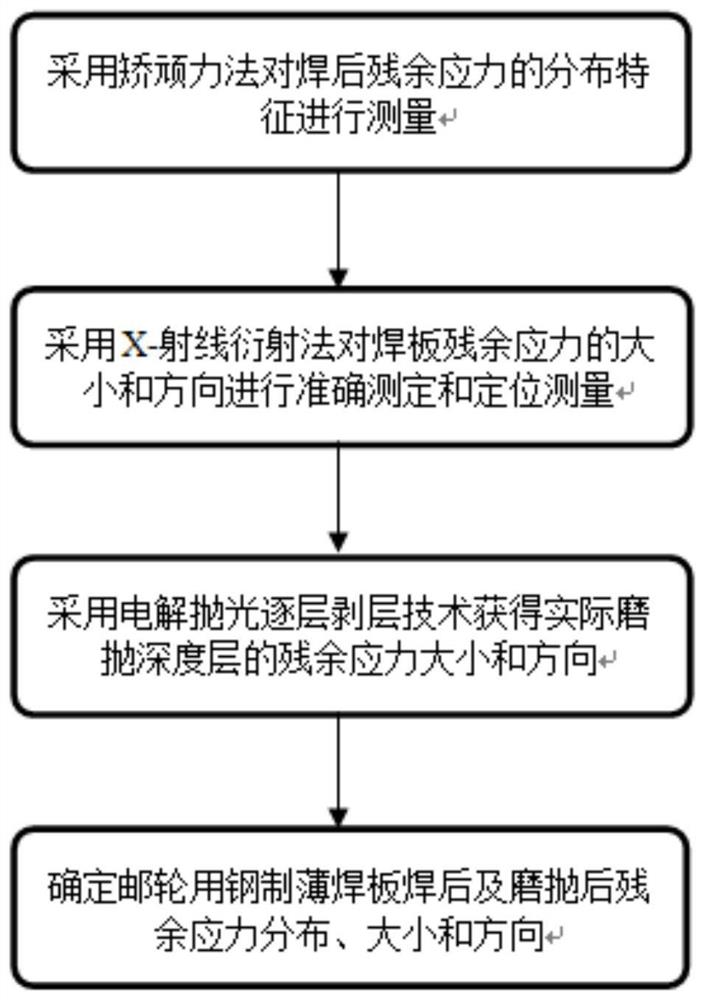 一种具有窄焊缝特征的钢制薄焊板残余应力测试方法