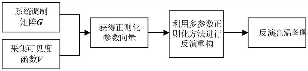 一种基于多参数正则化的综合孔径辐射计反演处理方法