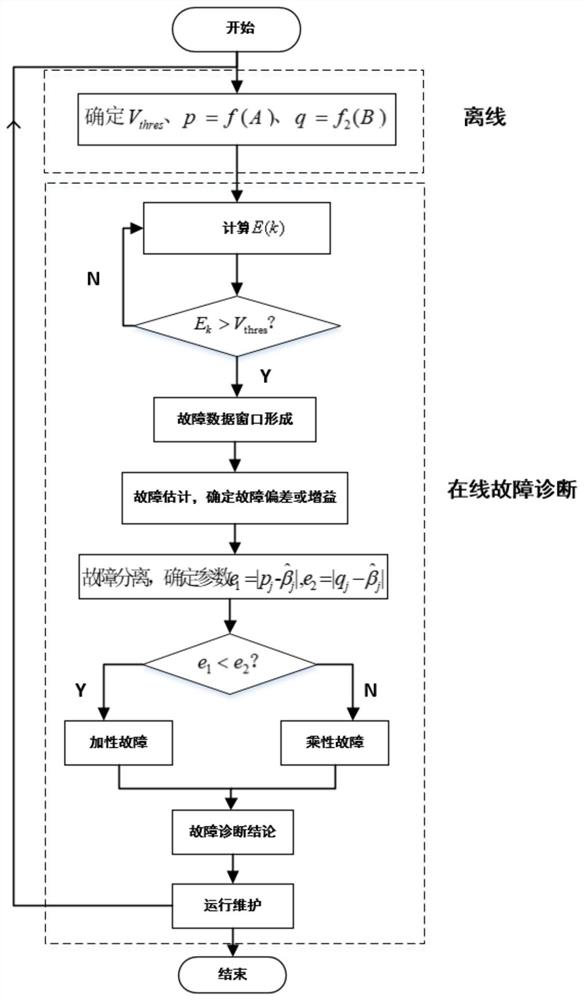 一种动态车载称重系统的传感器故障检测方法