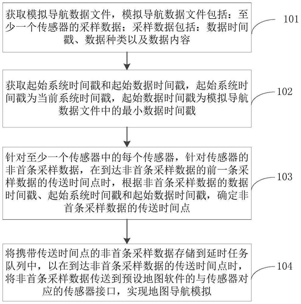 地图导航模拟方法及装置