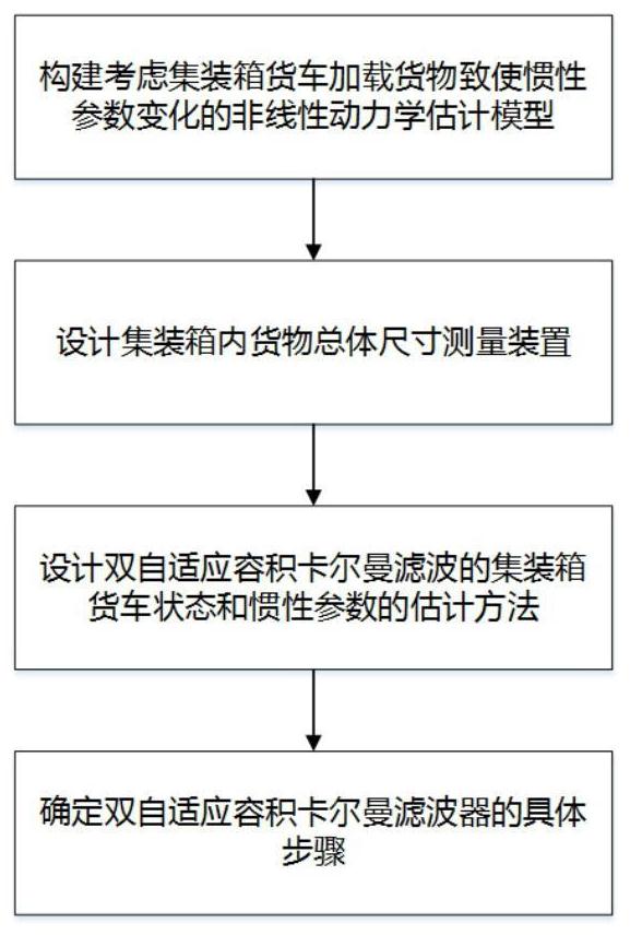 一种基于尺寸测量装置的货车状态惯性参数联合估计方法