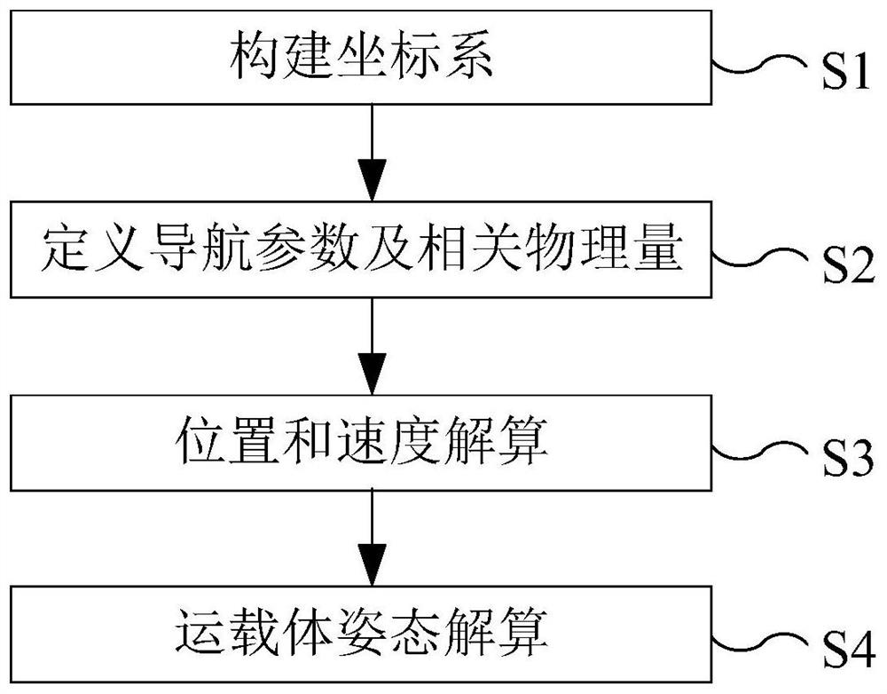 一种原子陀螺导航系统及其导航解算方法