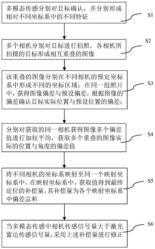 一种多模态传感的定位引导方法