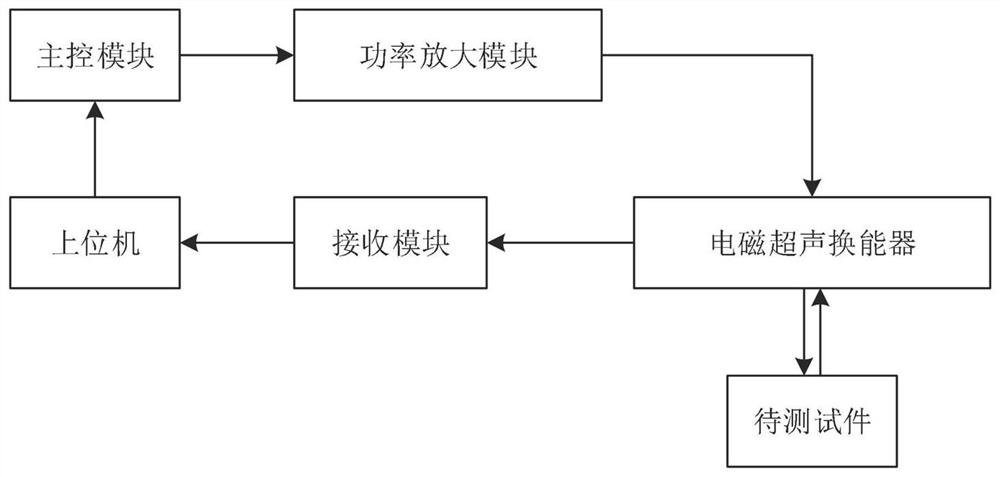 一种基于脉冲压缩的电磁超声测厚装置及方法