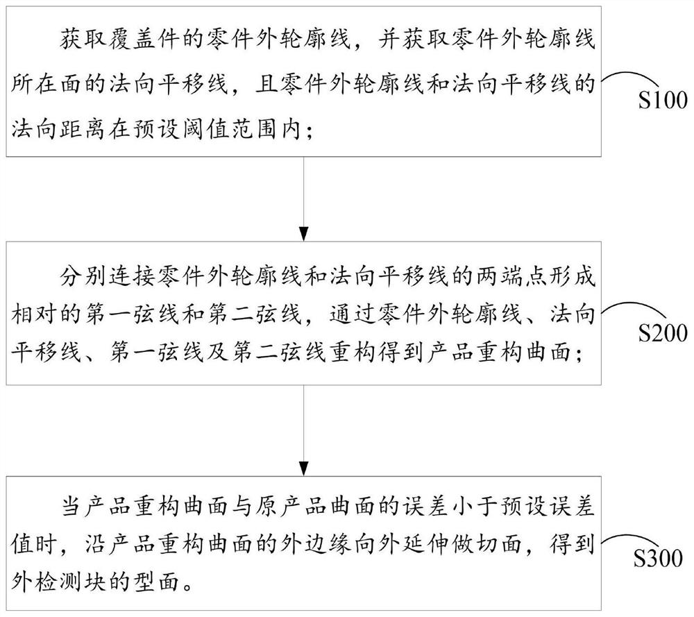 汽车覆盖件冲焊检具的外检测块及其构面方法