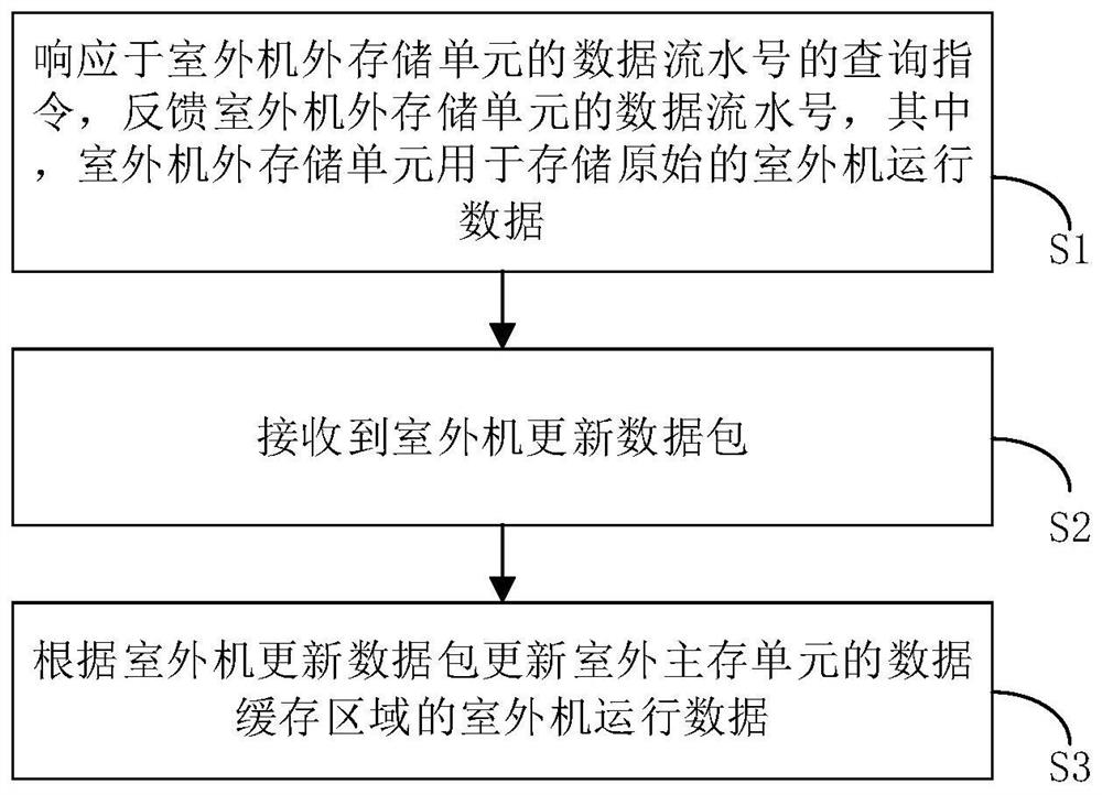 更新室外机运行数据的方法、空调器和计算机存储介质