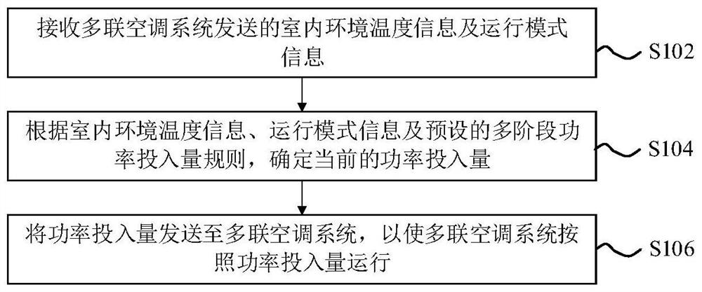 多联空调系统的节能降耗控制方法、装置及酒店管理系统