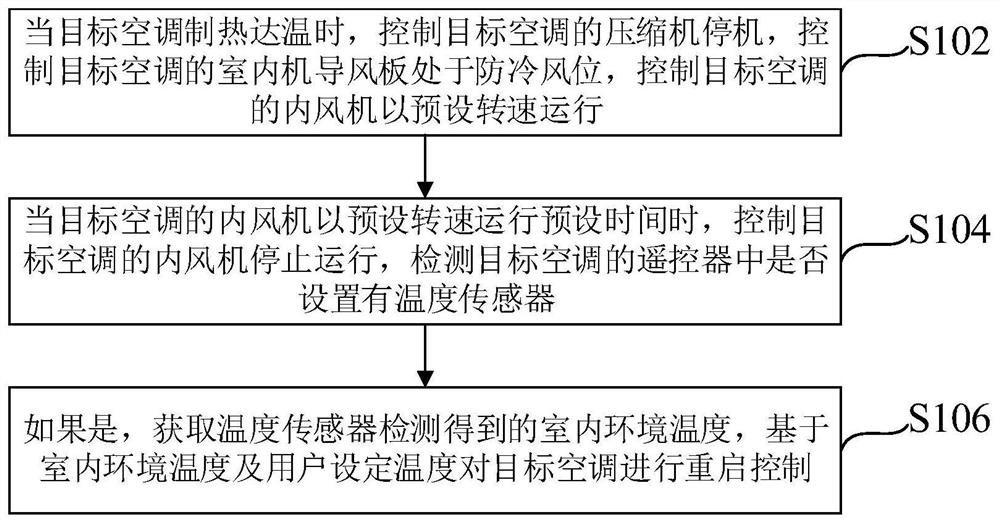 一种空调控制方法、装置及空调器