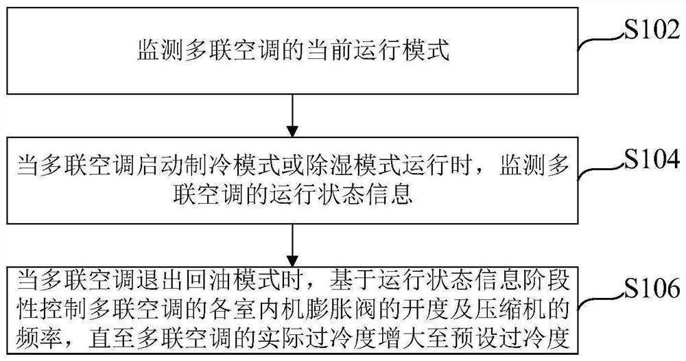 一种多联空调的降噪控制方法、装置及多联空调