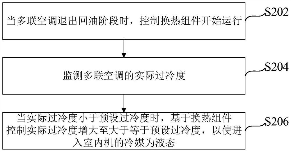 一种多联空调的降噪控制方法、装置及多联空调