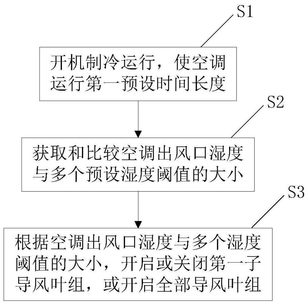 一种空调制热模式改善出风控制方法、装置、空调及介质