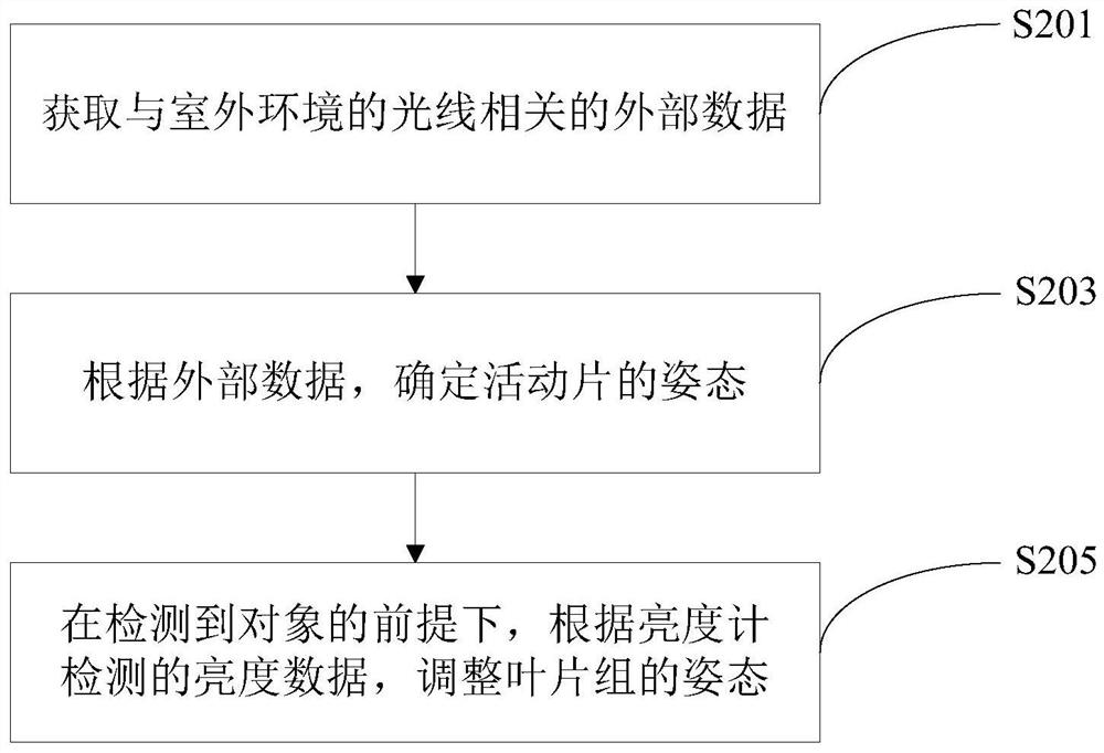 遮光装置的控制方法及系统