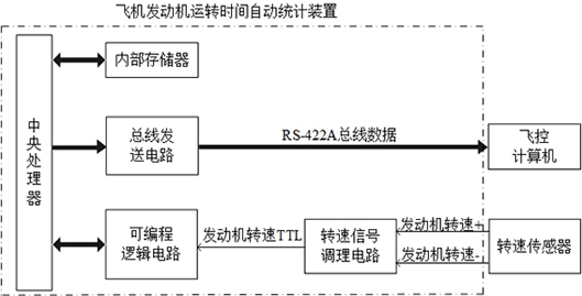 一种发动机运行数据自动测量系统