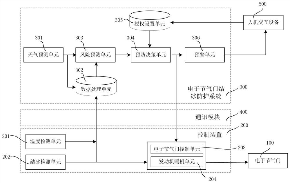 电子节气门结冰防护系统、控制装置和汽车