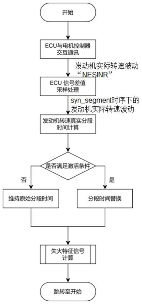 发动机失火检测方法及控制器