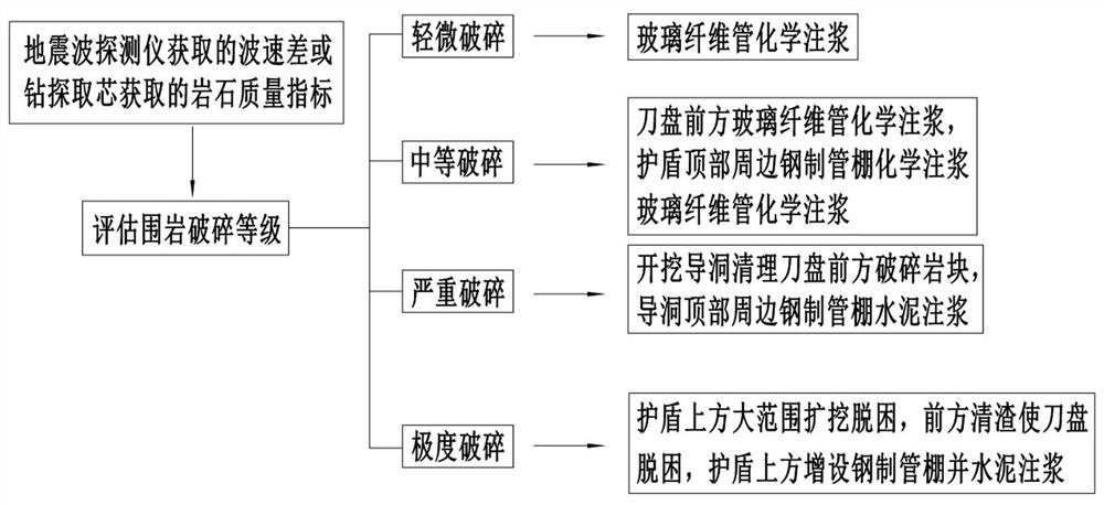 一种针对软弱破碎地层隧道TBM分级防卡脱困施工方法