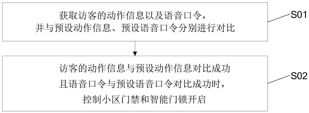 用于智能门锁的控制方法及控制装置、智能门锁